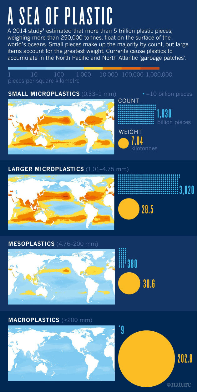 Plastics Permeate Oceans