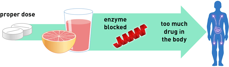 enzyme blocked