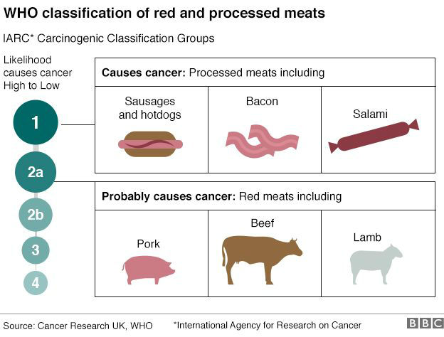 nitrates in meat linked to cancer